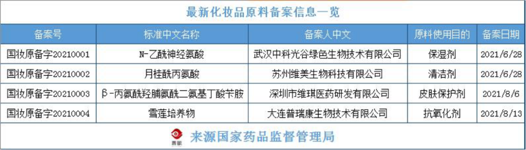 化妝品原料創(chuàng)新，中國(guó)人行