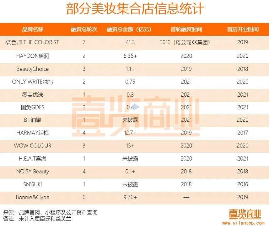 2022年了，美妝集合店活得怎么樣？