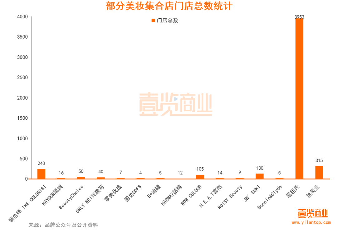 2022年了，美妝集合店活得怎么樣？