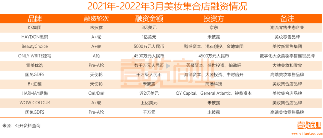 2022年了，美妝集合店活得怎么樣？