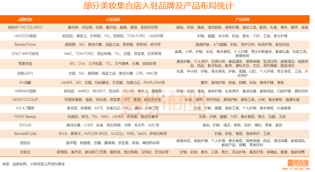 2022年了，美妝集合店活得怎么樣？