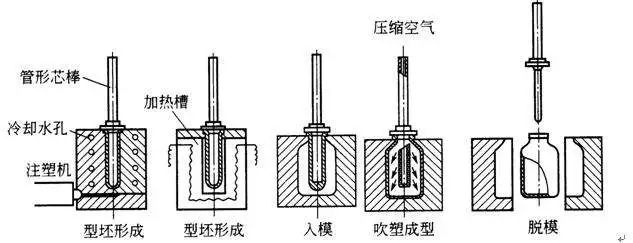什么是中空吹塑？中空吹塑的全面知識
