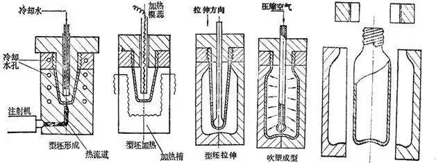什么是中空吹塑？中空吹塑的全面知識